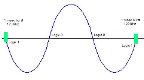 The presence of a one-millisecond burst of the 120 kHz carrier The presence of a one-millisecond burst of the 120 kHz carrier
